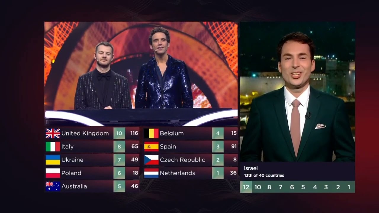 ESC 2022 All points to Poland 🇵🇱