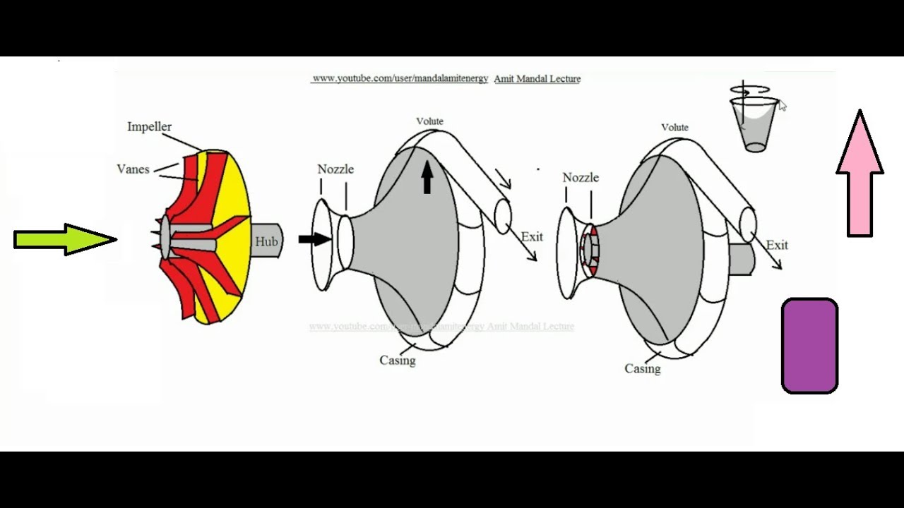 Centrifugal Compressor working