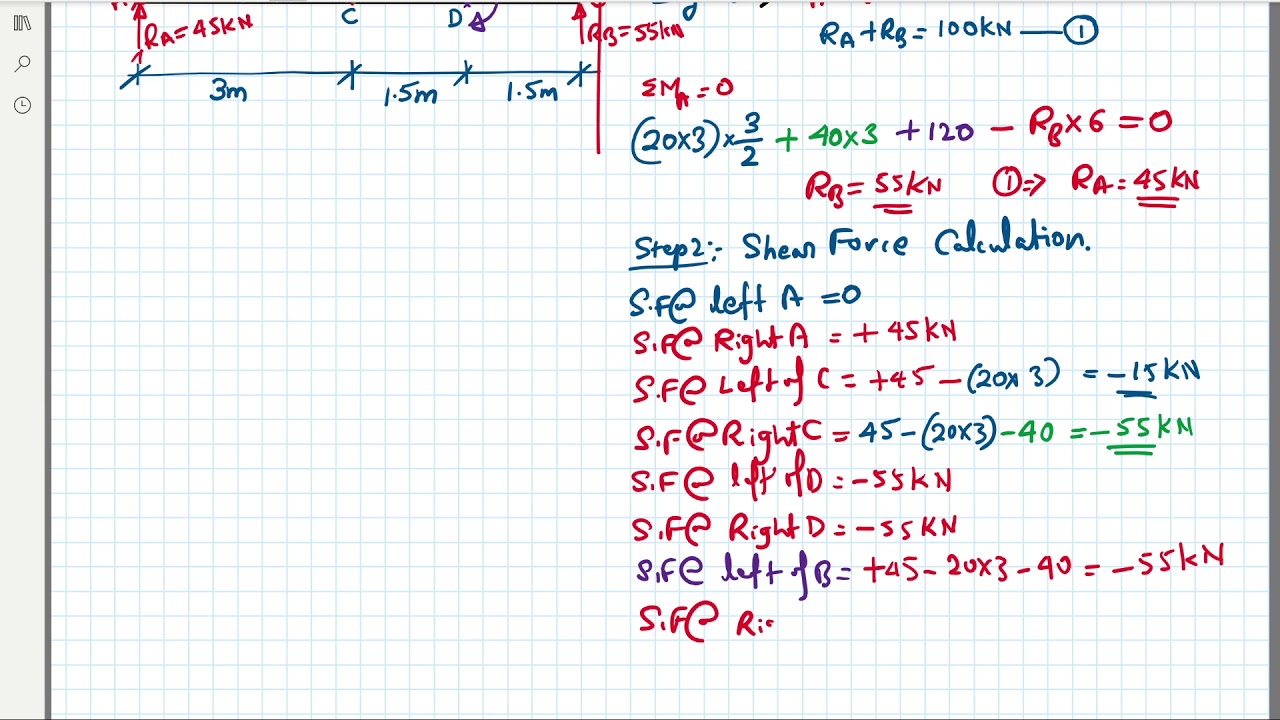 SFD & BMD, Point of Contraflexure, Problem No-04