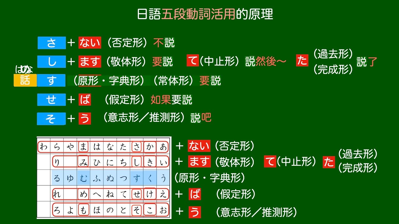 楊老師基礎日語   十分鐘了解日語『五段動詞』活用的原理
