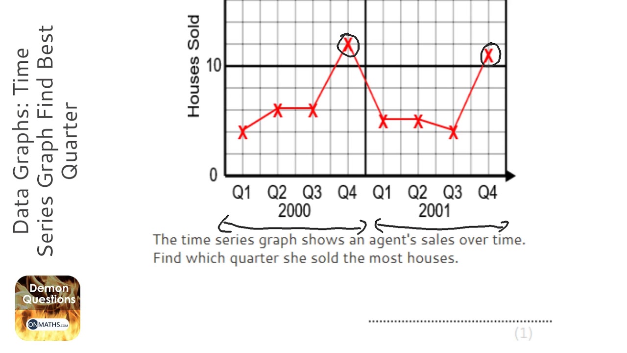 Data Graphs: Time Series Graph Find Best Quarter (Grade 3) - OnMaths GCSE Maths Revision