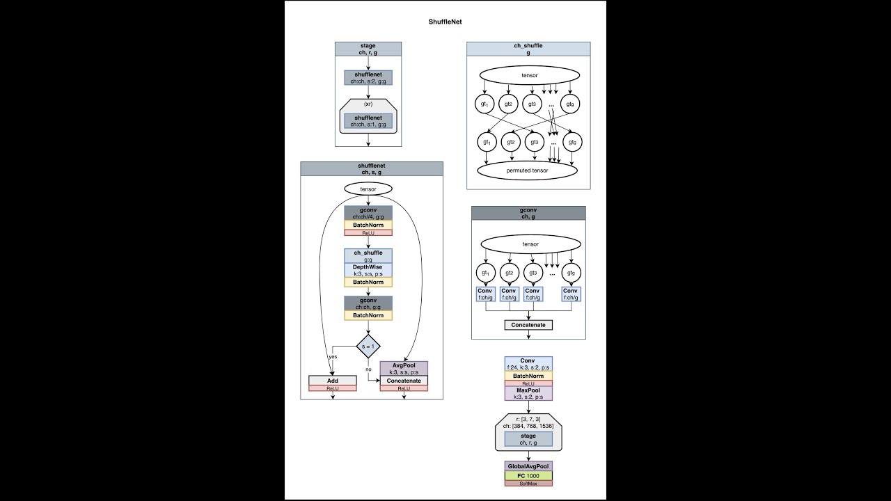 CNN Architectures - ShuffleNet implementation | MLT