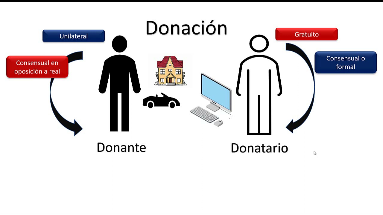 Donación  Clasificación del contrato.