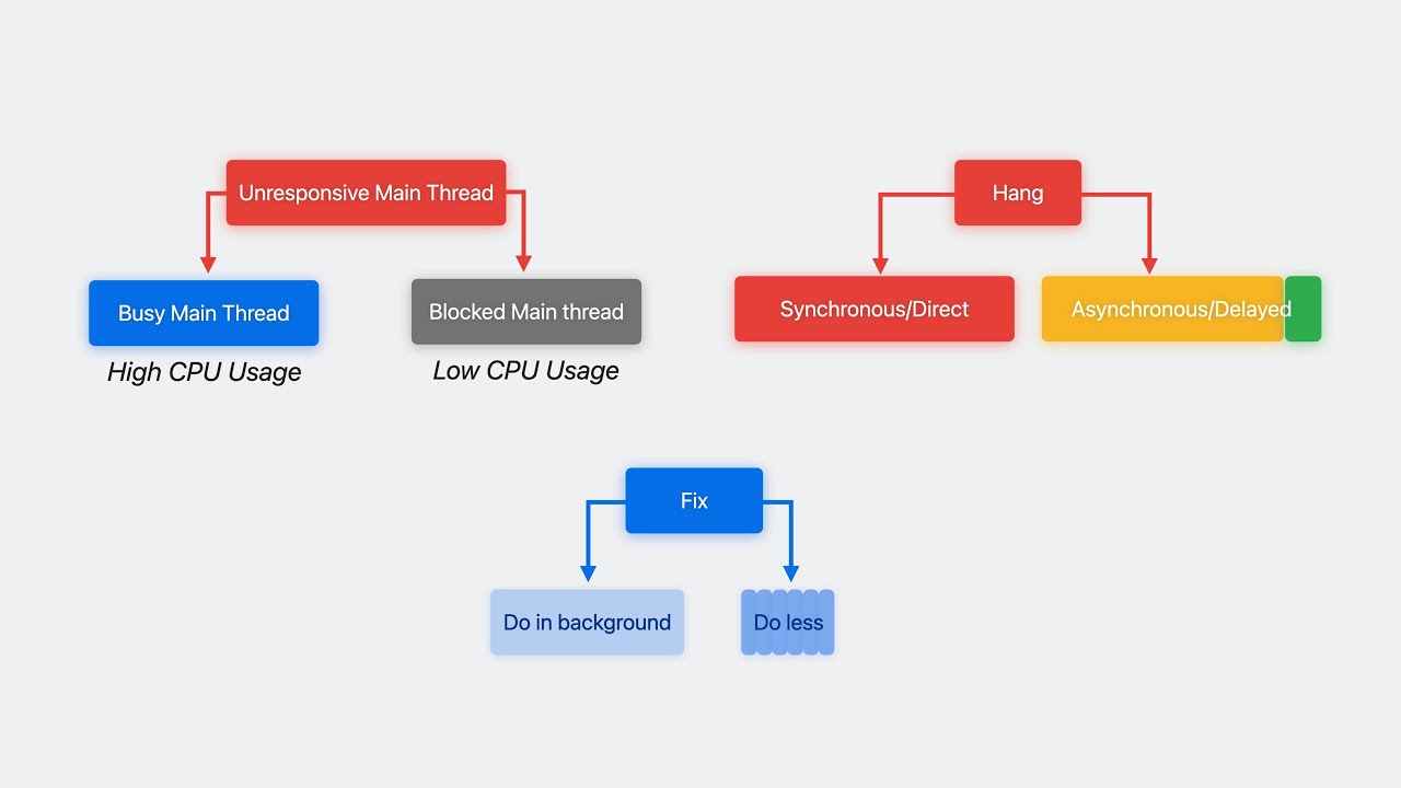 WWDC23: Analyze hangs with Instruments | Apple