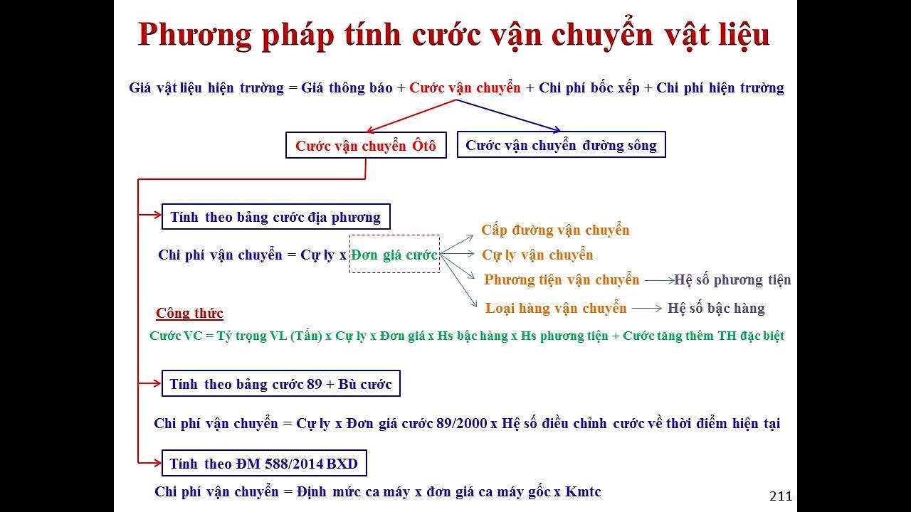 Học dự to&aacute;n online miễn ph&iacute; - Hướng dẫn t&iacute;nh cước vận chuyển vật liệu mới nhất
