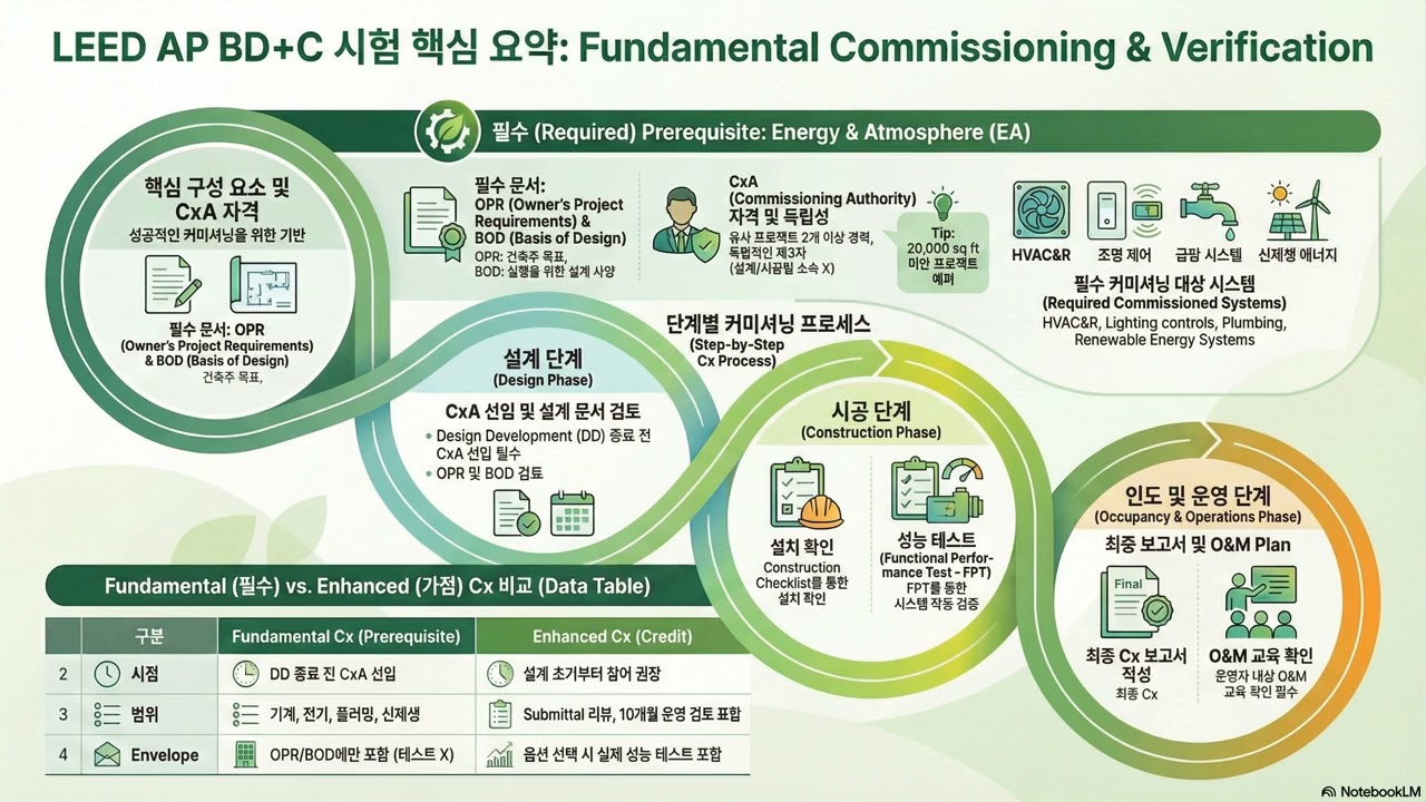 [LEEDv4] AP BD+C Energy and Atmosphere  Fundamental Commisioning + Enhanced Commisioning