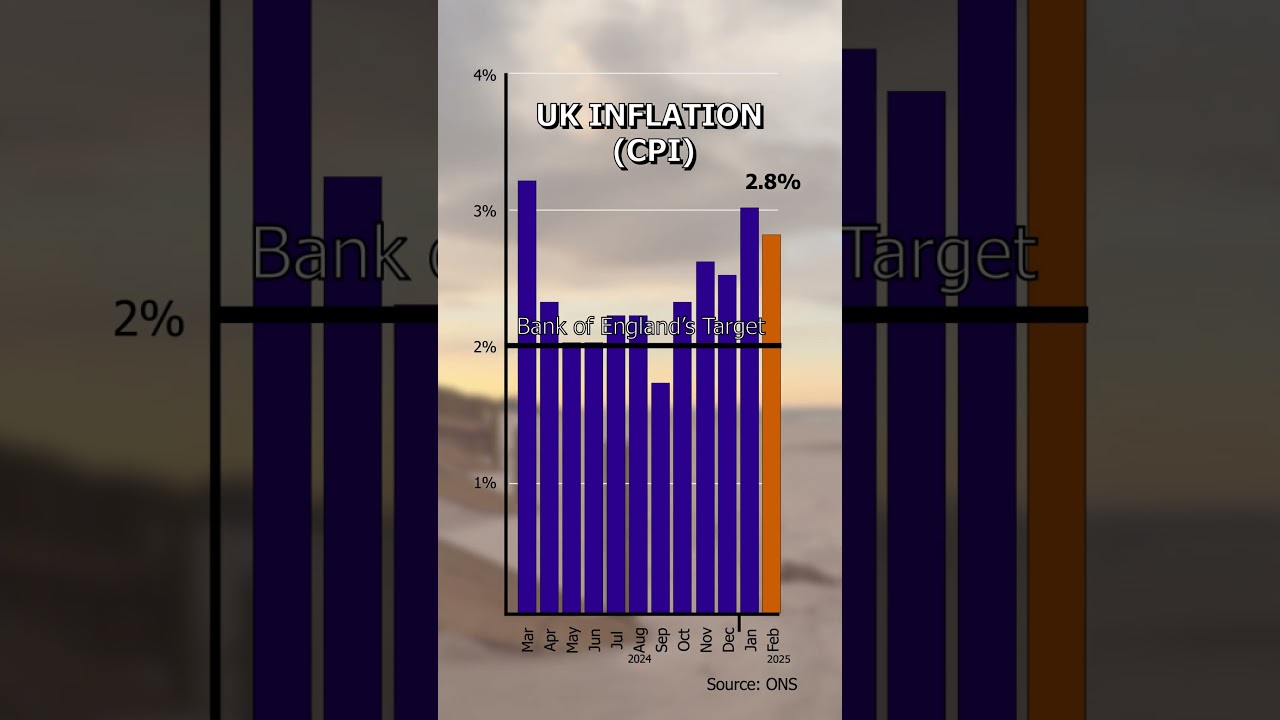 UK Inflation update - February 2025