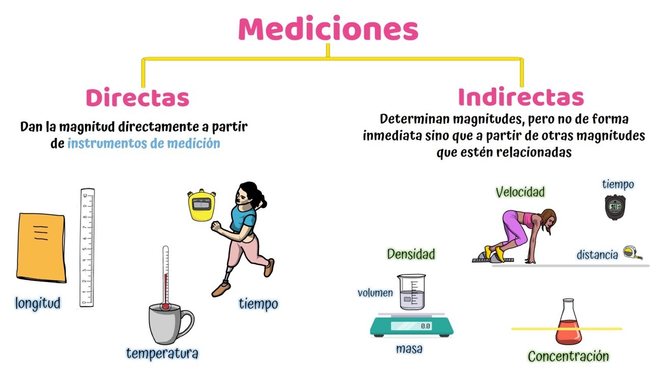 Mediciones Directas e Indirectas