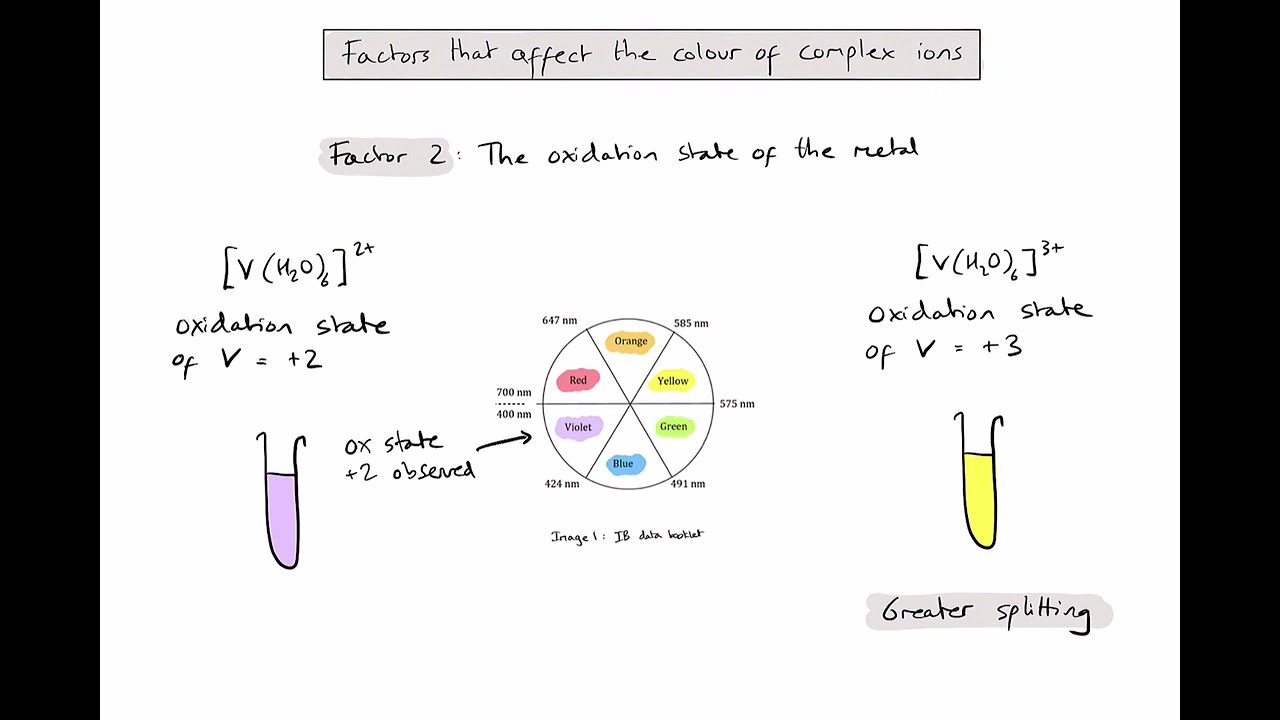 S3.1.10 - Which factors affect the colour of complex ion solutions?