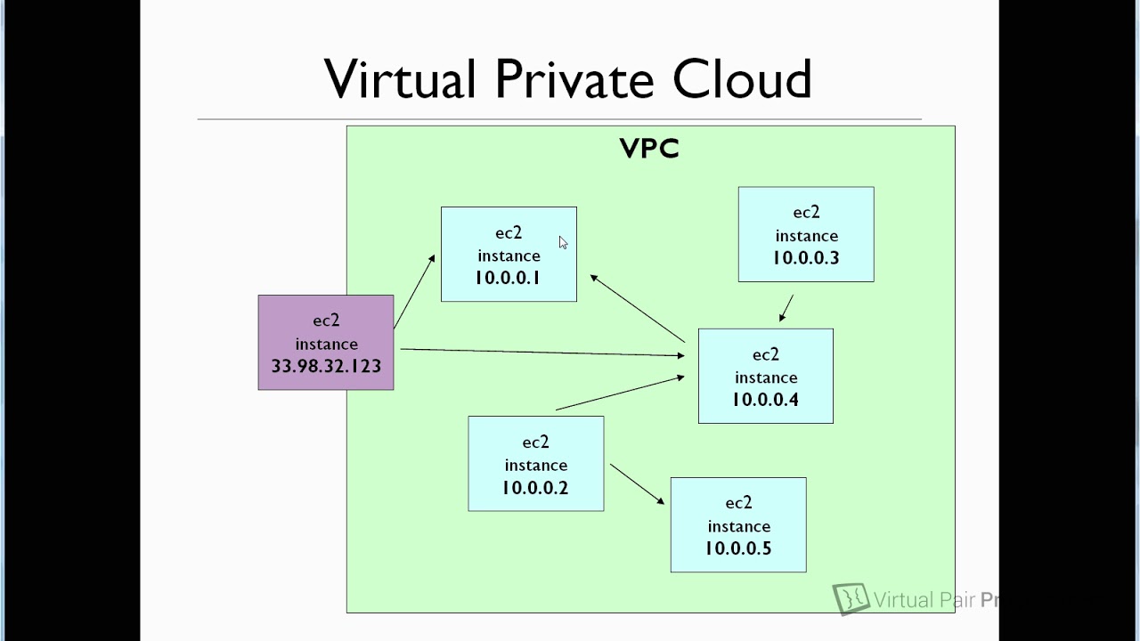DevOps Course Extract - Securing a VPC