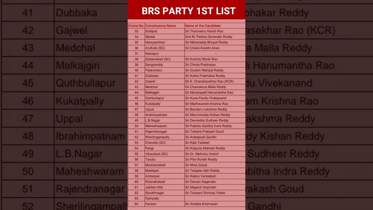 BRS PARTY 1ST LIST || Telangana Assembly election | Village Voice TV