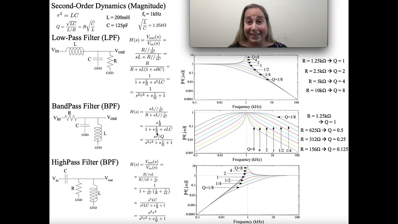 Magnitude Response of a Second-Order Linear Circuit