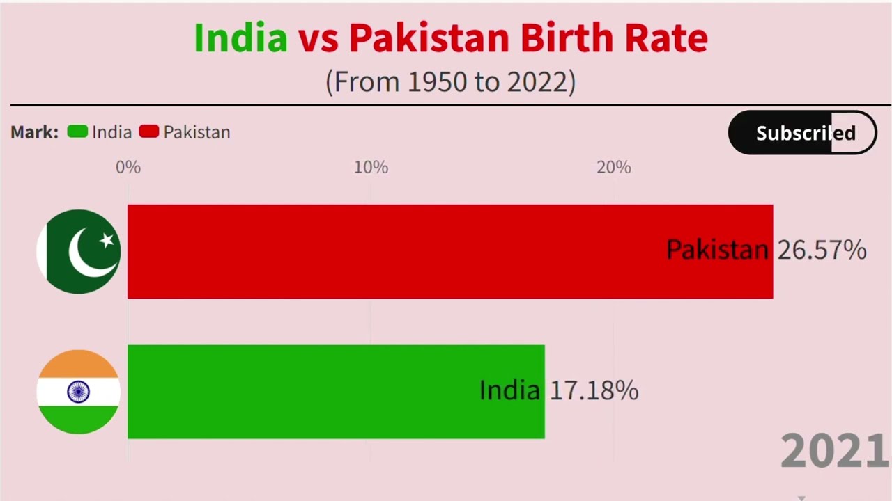 India vs Pakistan Birth Rate (1950-2022)