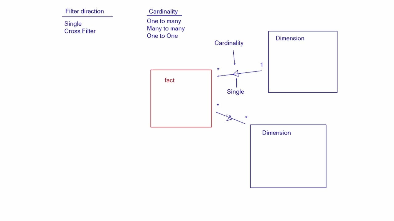 PL 300 Test Prep - Power BI and Cardinality vs Filter direction