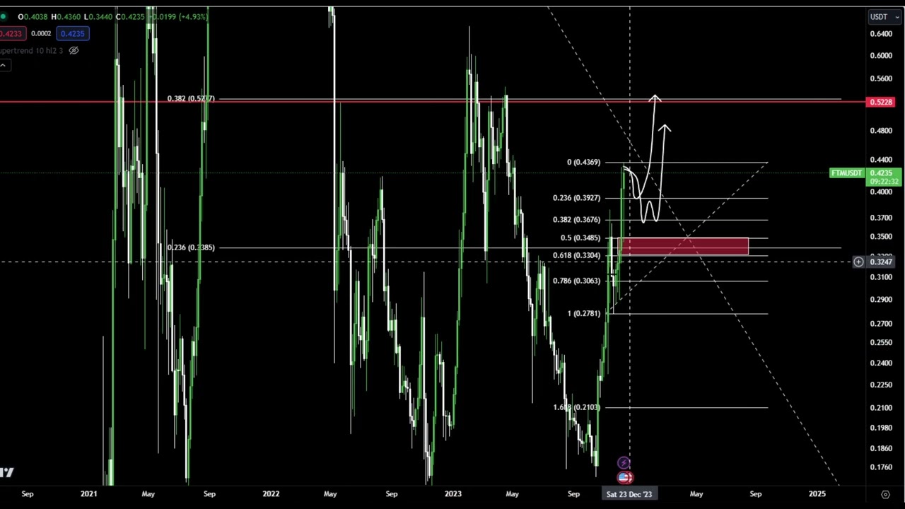 Fantom FTM Coin Price Prediction and Technical Analysis Today 2023