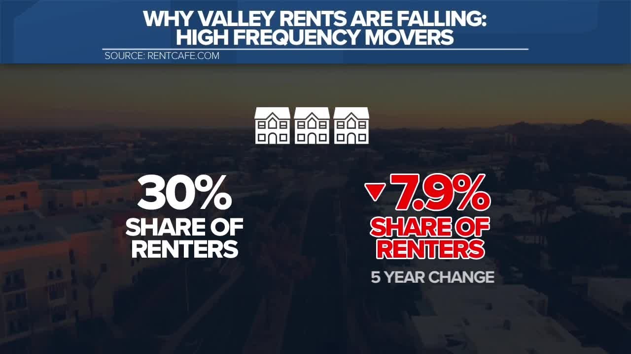 Why Phoenix apartment rents dropped 12% and what it means for you