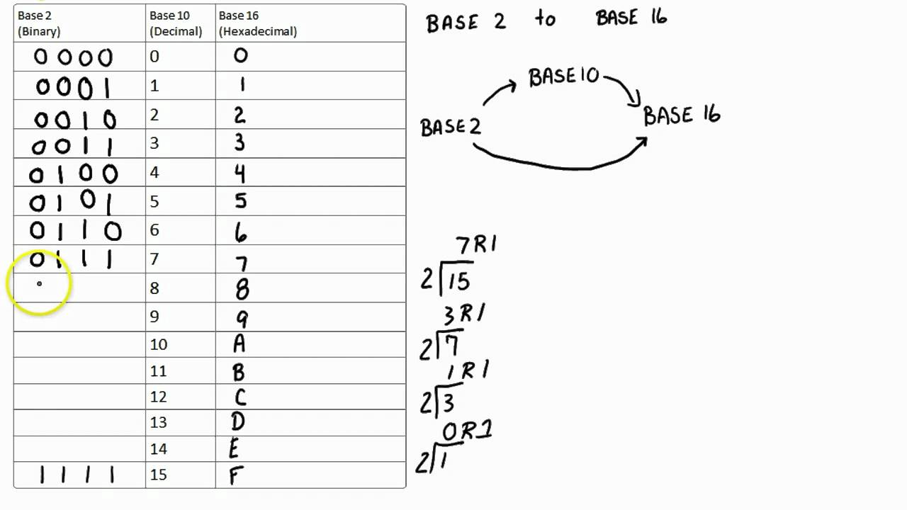 Conversion Base 2 to Base 16 Trick of the Trade