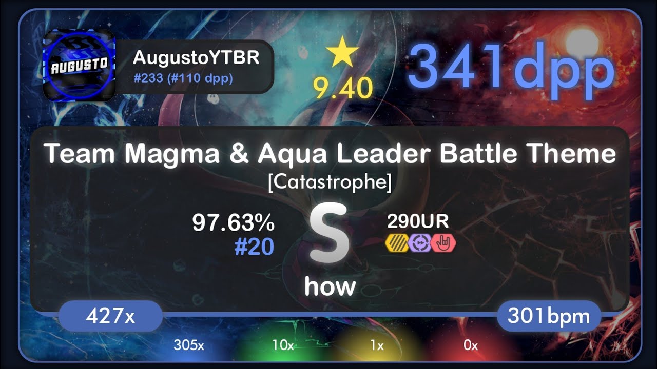 Augusto🇧🇷 | Bliitzit - Team Magma & Aqua Leader.. [Catastrophe] +HDDTHR 97.63% {#20 1045pp FC} - o!d