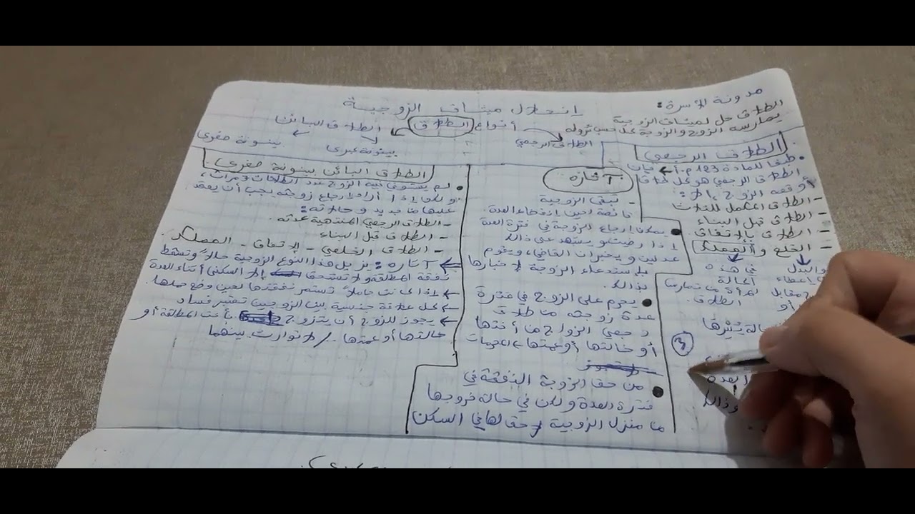 انحلال ميثاق الزوجية في مدونة الأسرة ( الطلاق) موضوع رقم 7