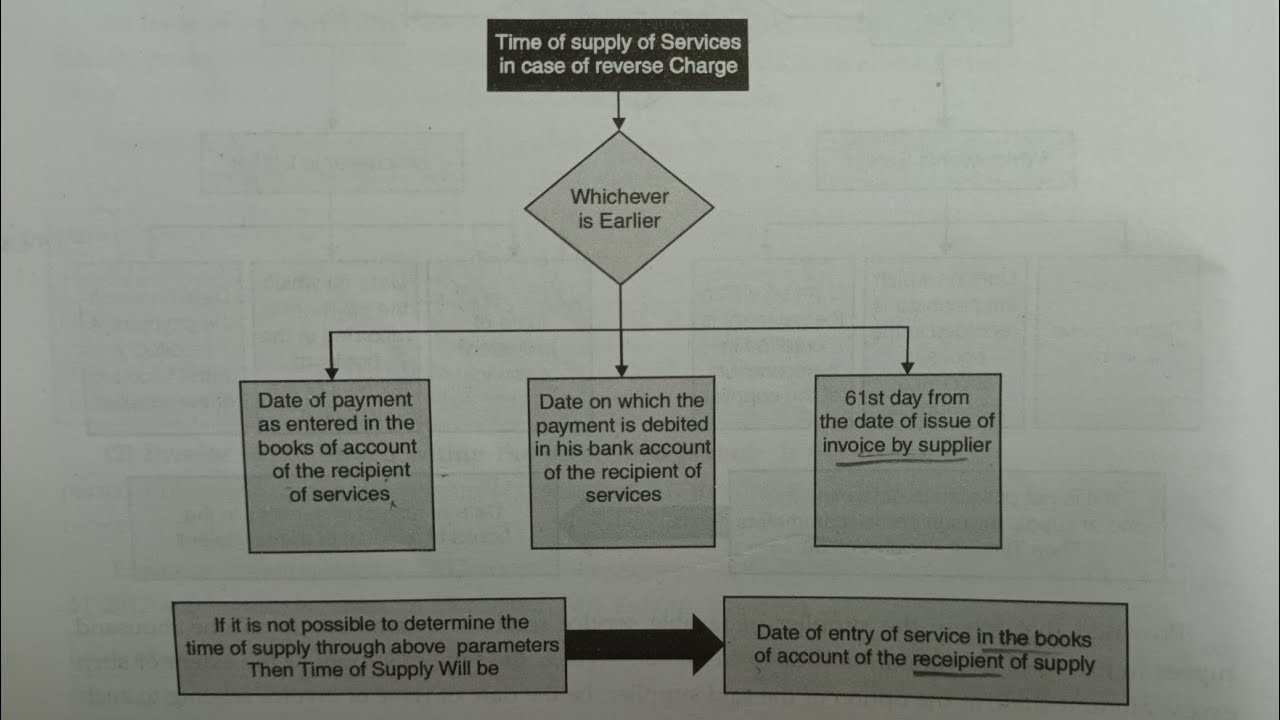 Time of Supply #indirecttax #gst #timeofsupply #supplyundergst #reversecharge #bcomsem5 #bcom