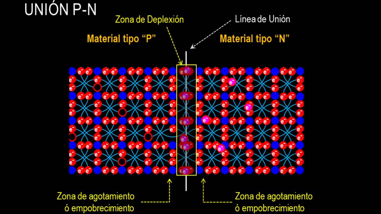 Semiconductores 02, La unión PN, Semiconductor tipo P, Semiconductor tipo N
