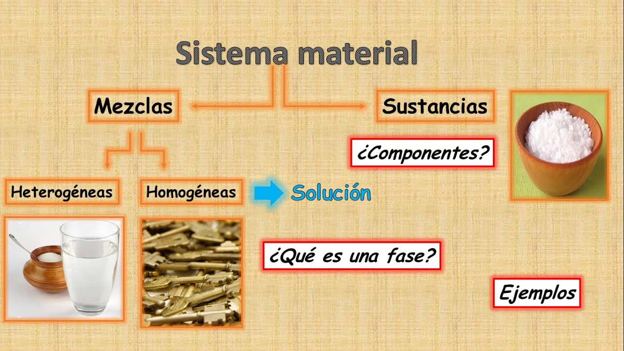 Sistema material: Sustancias y mezclas (heterogéneas y homogéneas); fácil y con ejemplos.
