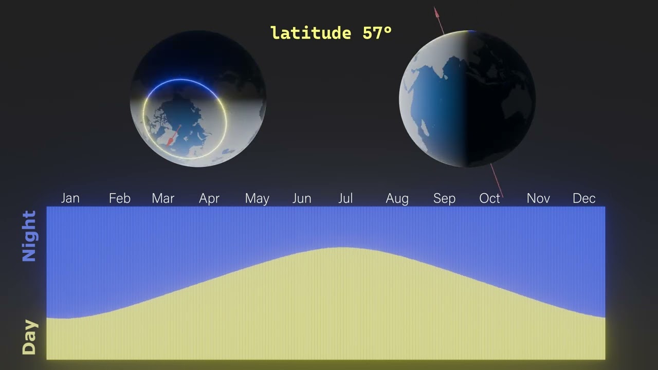 How Day Length Changes with Latitude