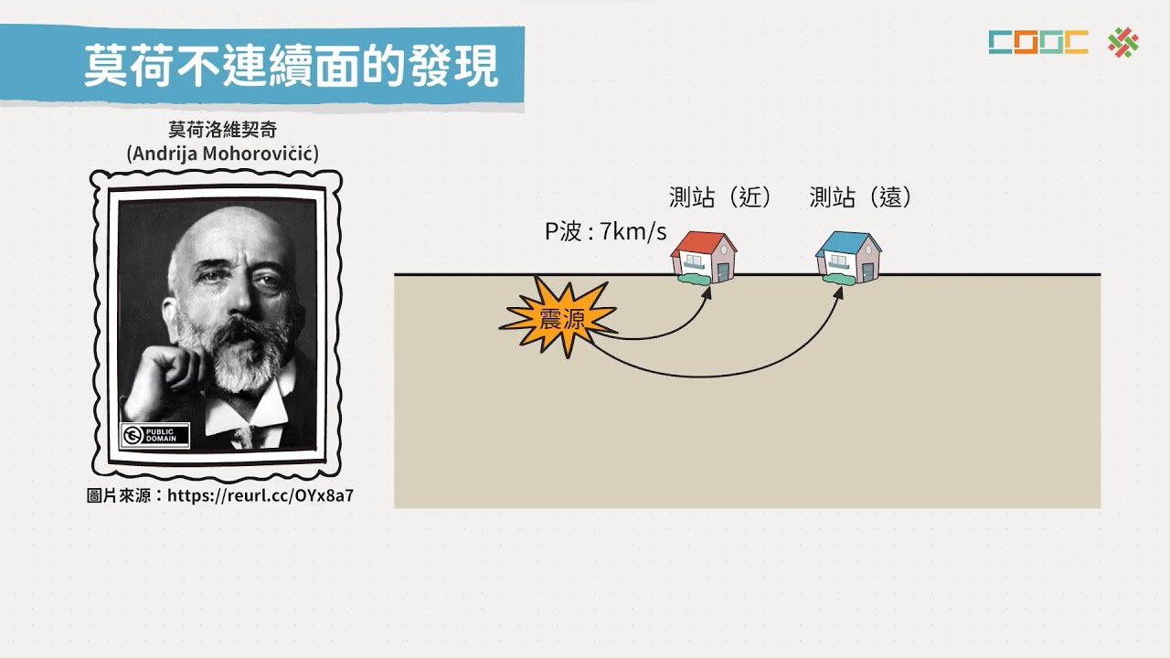 108新課綱｜高一地科｜地震波種類地震波及其運用