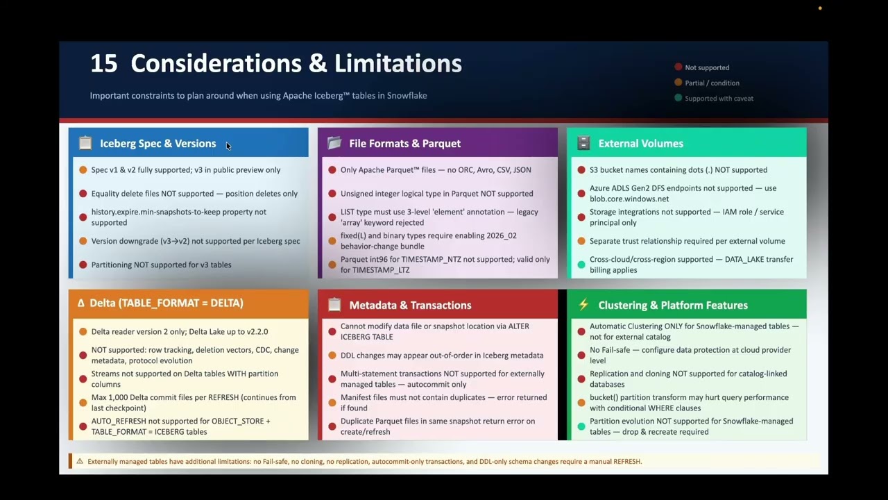 Snowflake Iceberg Considerations Limitations 14