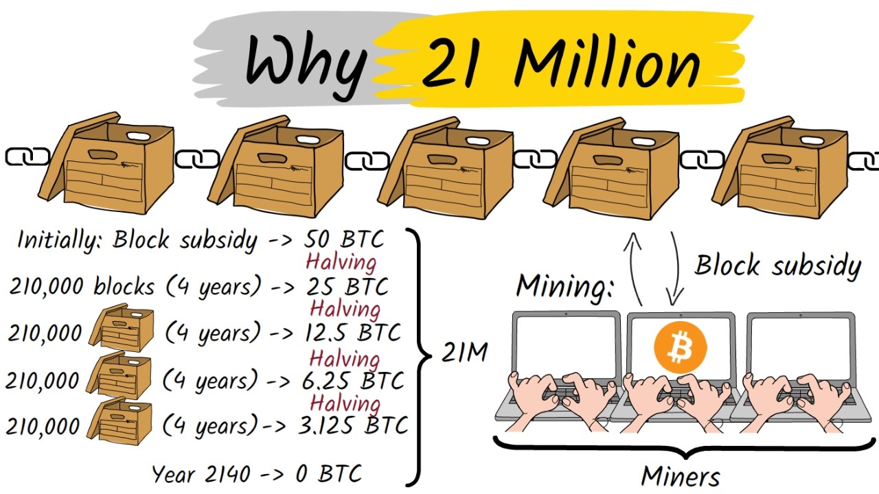 Why Bitcoin is limited to 21 Million