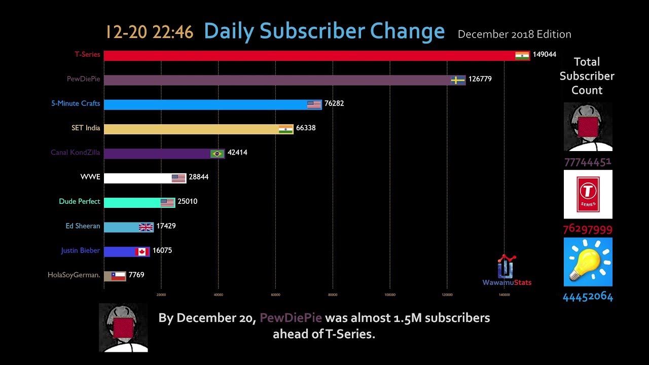 Most Subscribed YouTube Channel Daily Subscriber Change (December 2018)