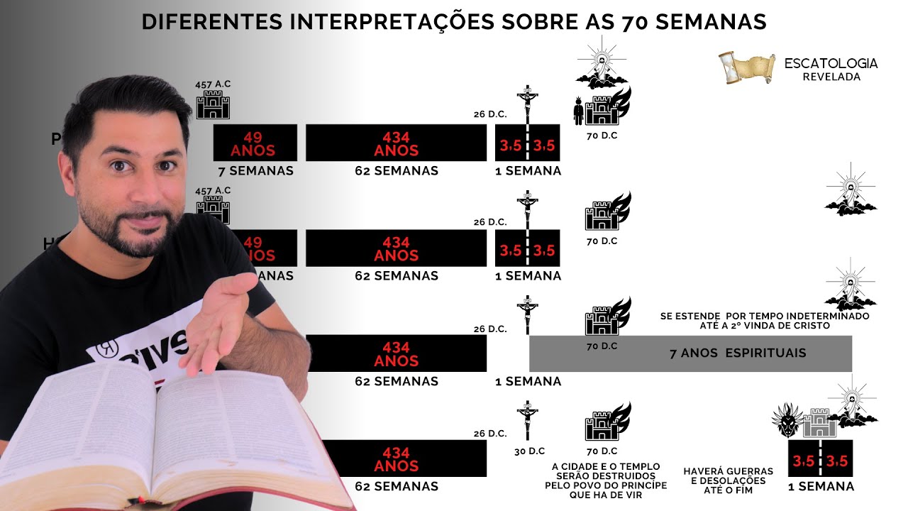 Desvendando as diferentes interpretações das 70 Semanas de Daniel (Pt 2/3) - Tiago Tiz