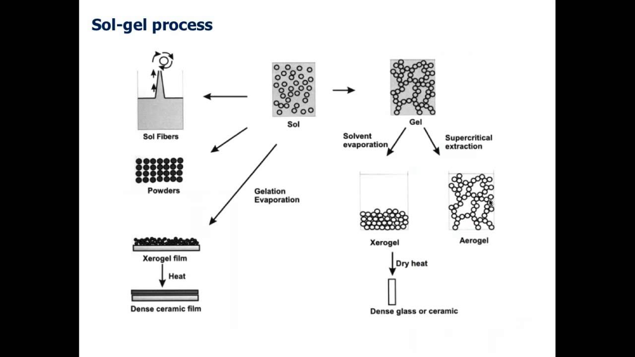 Nanomaterials Webinar : Smart Fluids, Gels, and Rheology