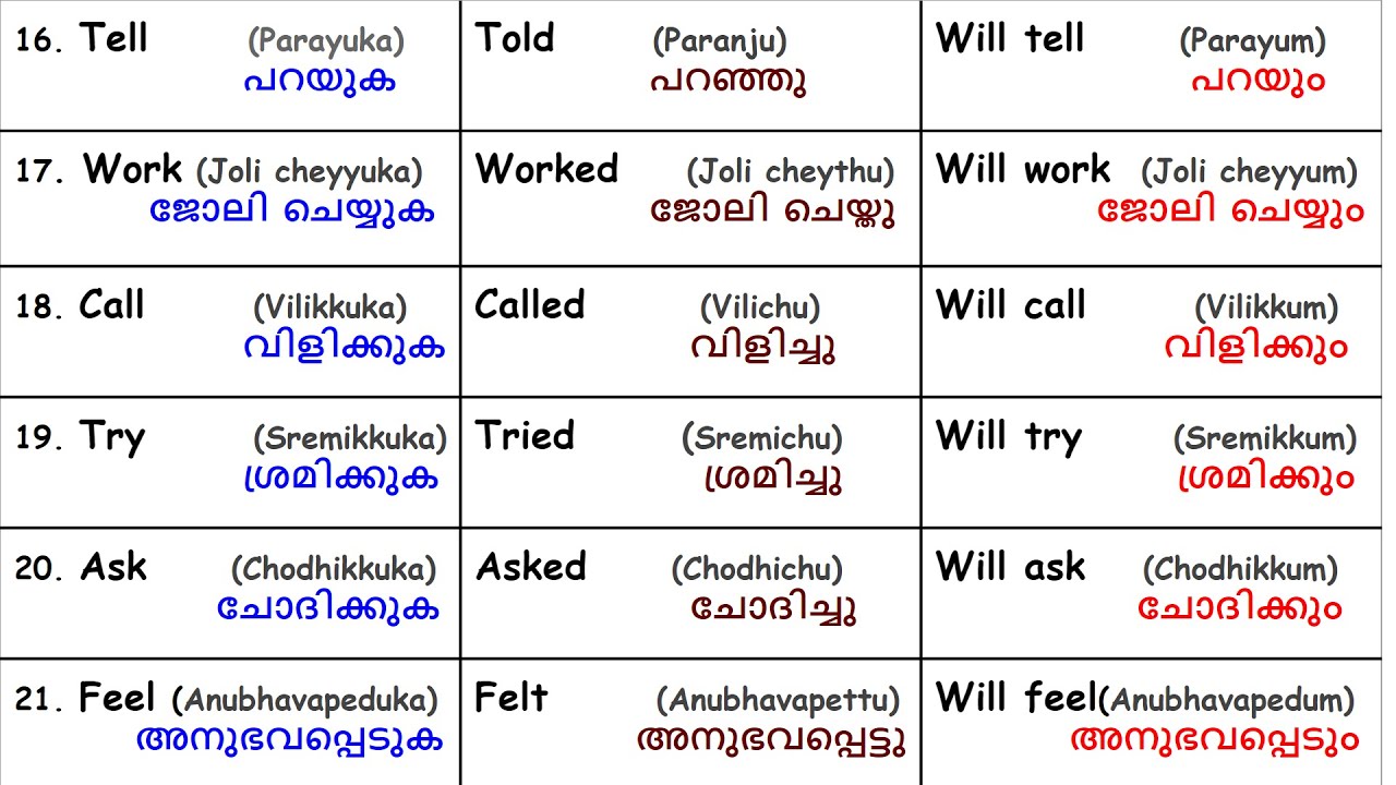 250 Verbs in Present, Past and Future  | English,  Malayalam | English with Jintesh|