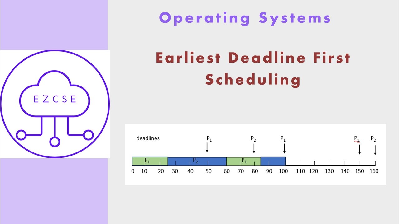 OS22 - Earliest Deadline First (EDF) Scheduling | Real Time Process