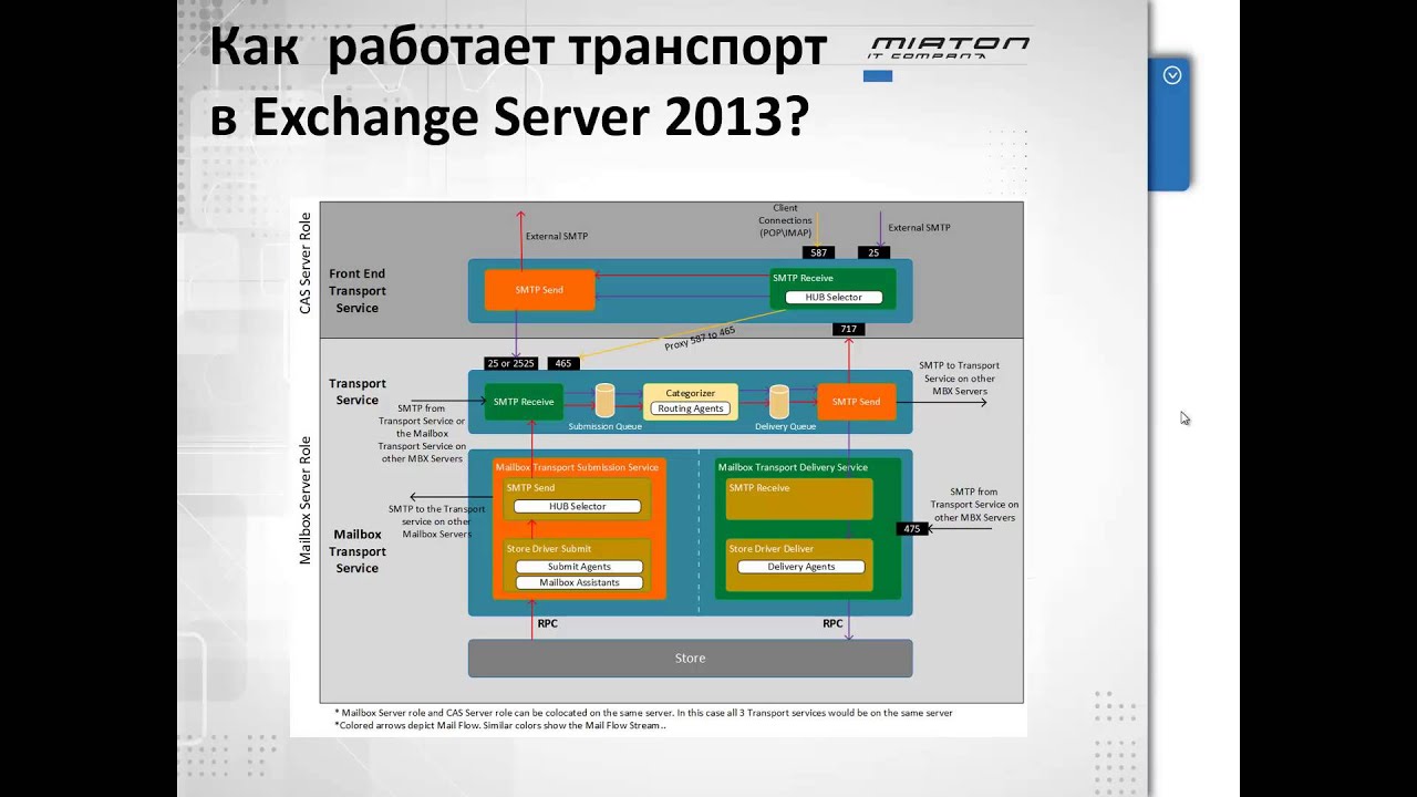 Высокая доступность Exchange Server 2013 и Lync Server 2013 (Часть2)