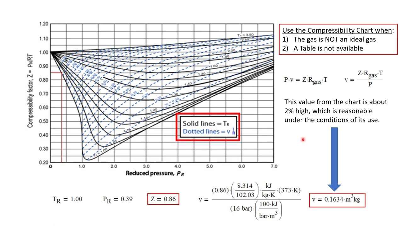 Introduction to the Generalized Compressibility Chart -- Engineering Thermodynamics 45/107