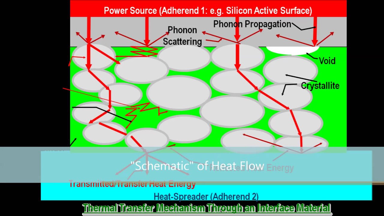Thermal interface material: lowest thermal interface resistance or highest thermal conductivity?