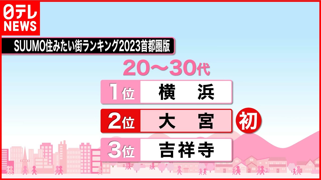 【住みたい街ランキング】「大宮」が初の2位　若い世代で「吉祥寺」超え
