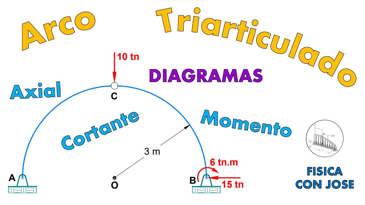 Arco Triarticulado  / DIAGRAMAS (Axial, Cortante y Momento)