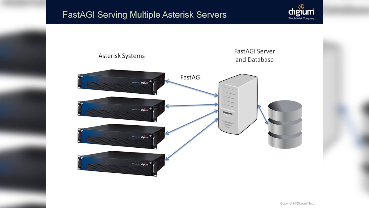 An Overview of the Asterisk APIs