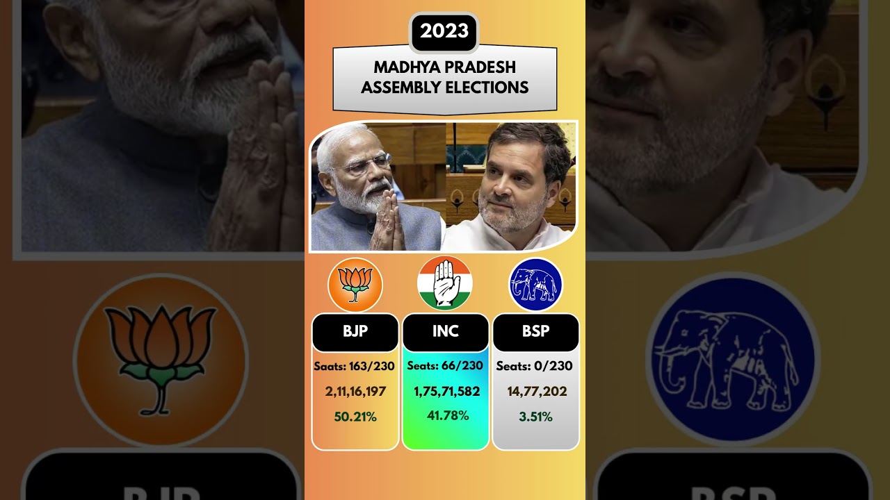 BJP&rsquo;s Mega Comeback! 163 Seats Secured 🔥| 2023 Madhya Pradesh Elections #inc #bjp #bsp #election