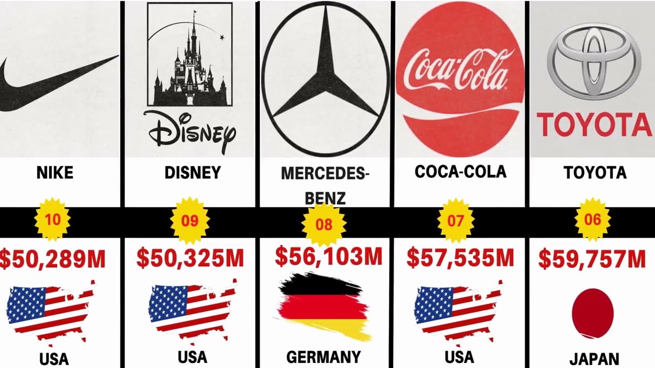 Top 100 Best Brands in the World 2023