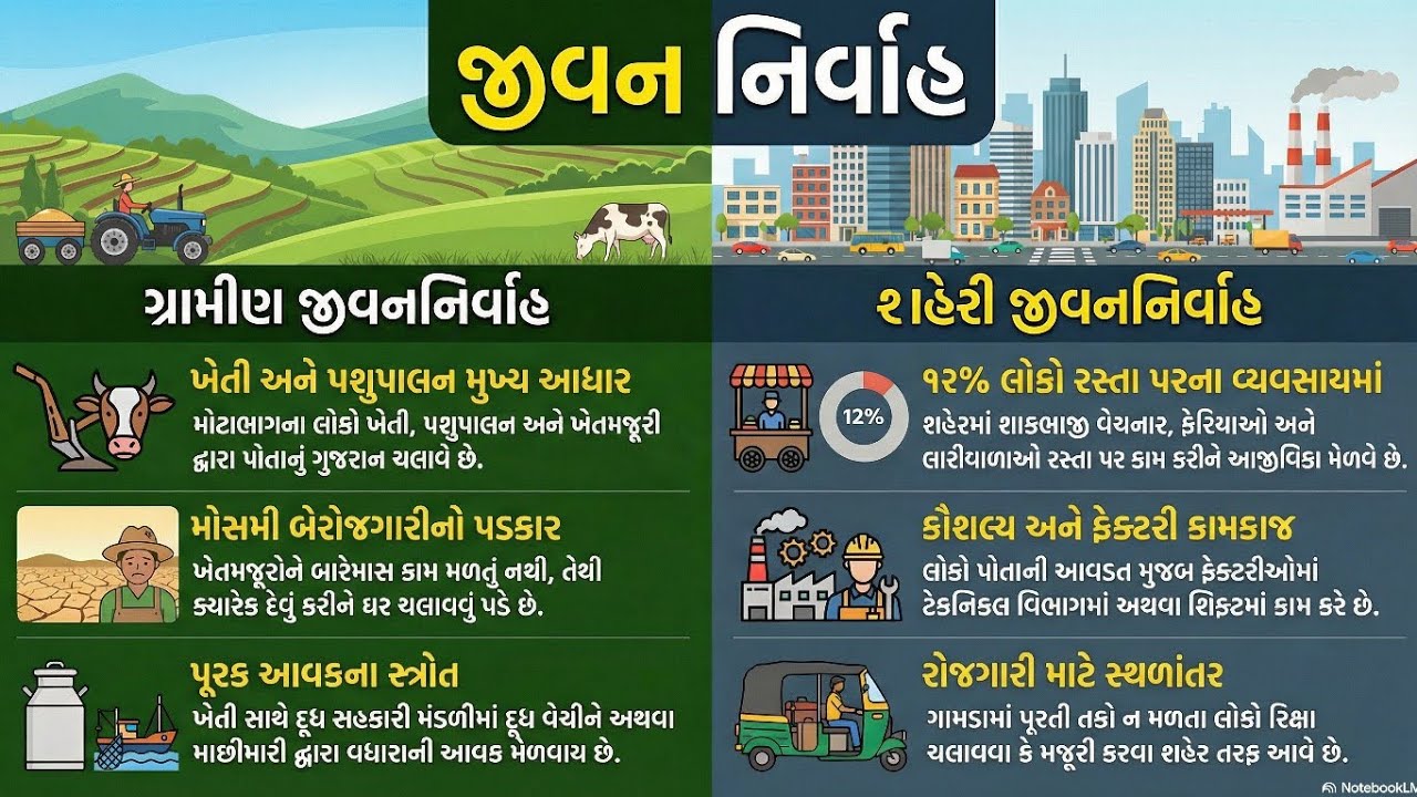 📘 ધોરણ 6 સામાજિક વિજ્ઞાન એકમ 17 – જીવન નિર્વાહ સંપૂર્ણ સમજણ l Std 6 Social Science Gujarati