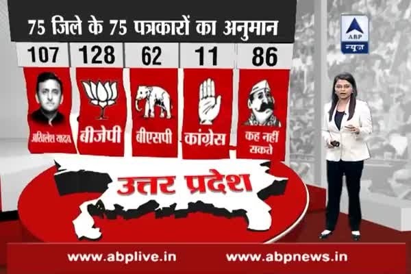 75 districts, 75 reporters: BJP likely to get 128 seats in Uttar Pradesh