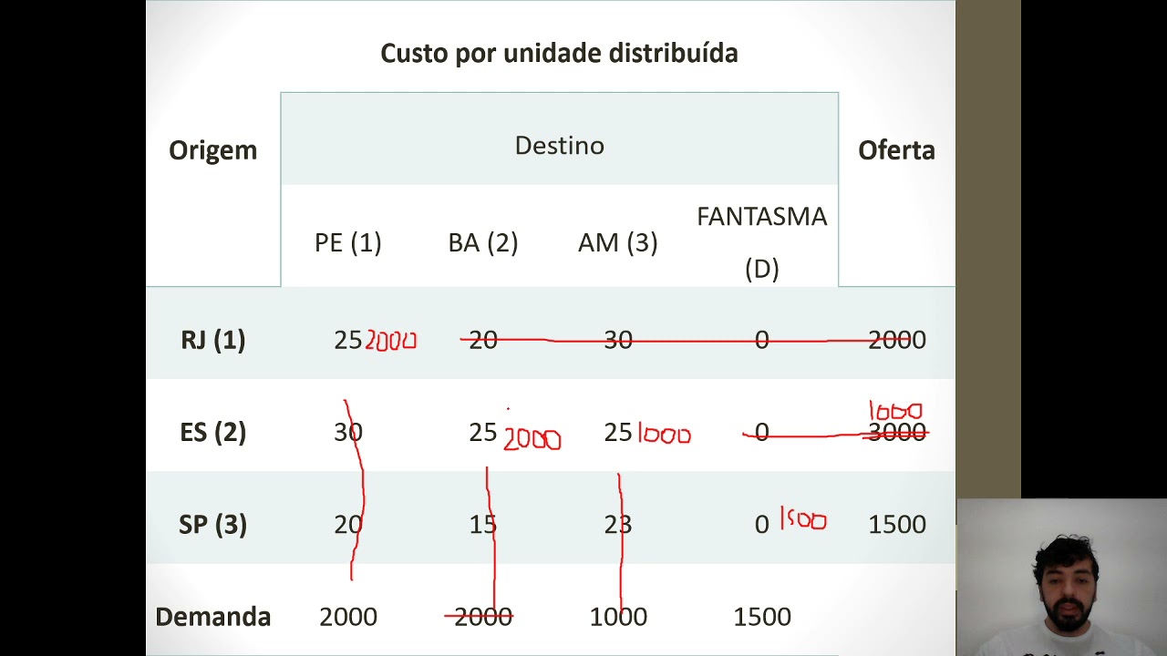 Pesquisa Operacional Aplicada à Mineração-AULA 9-Problema de transporte - Ofertas/demandas fantasmas