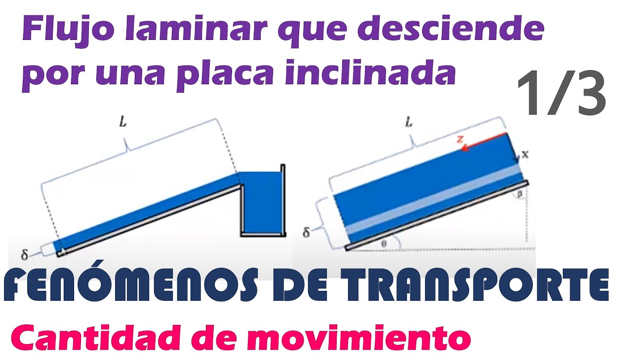 Balance de envoltura: Flujo laminar por una placa inclinada 1/3