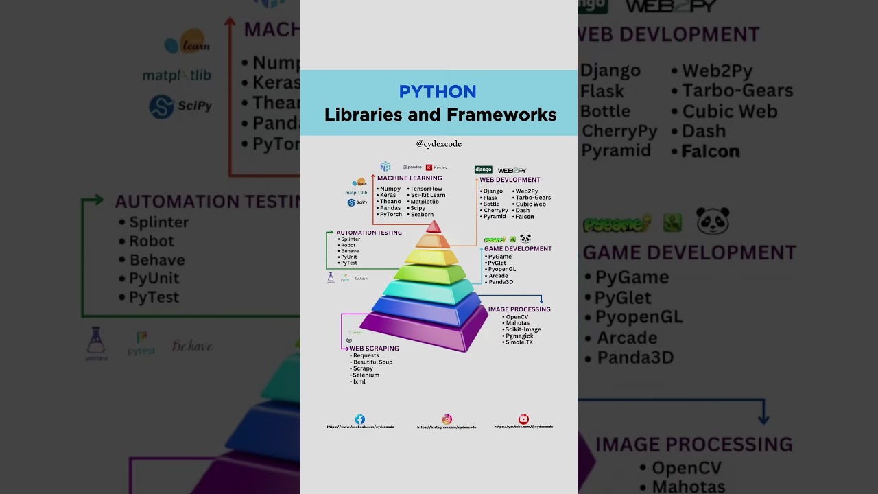 Python Libraries and Frameworks         #python #libraries #frameworks #learnpython