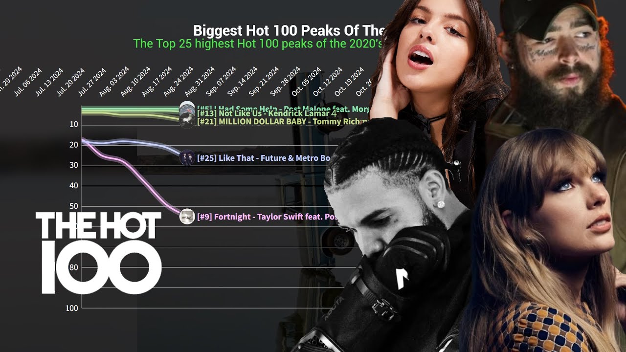 Biggest Hot 100 Peaks of the 2020's - Top 25 - Chart History | 2020-2025