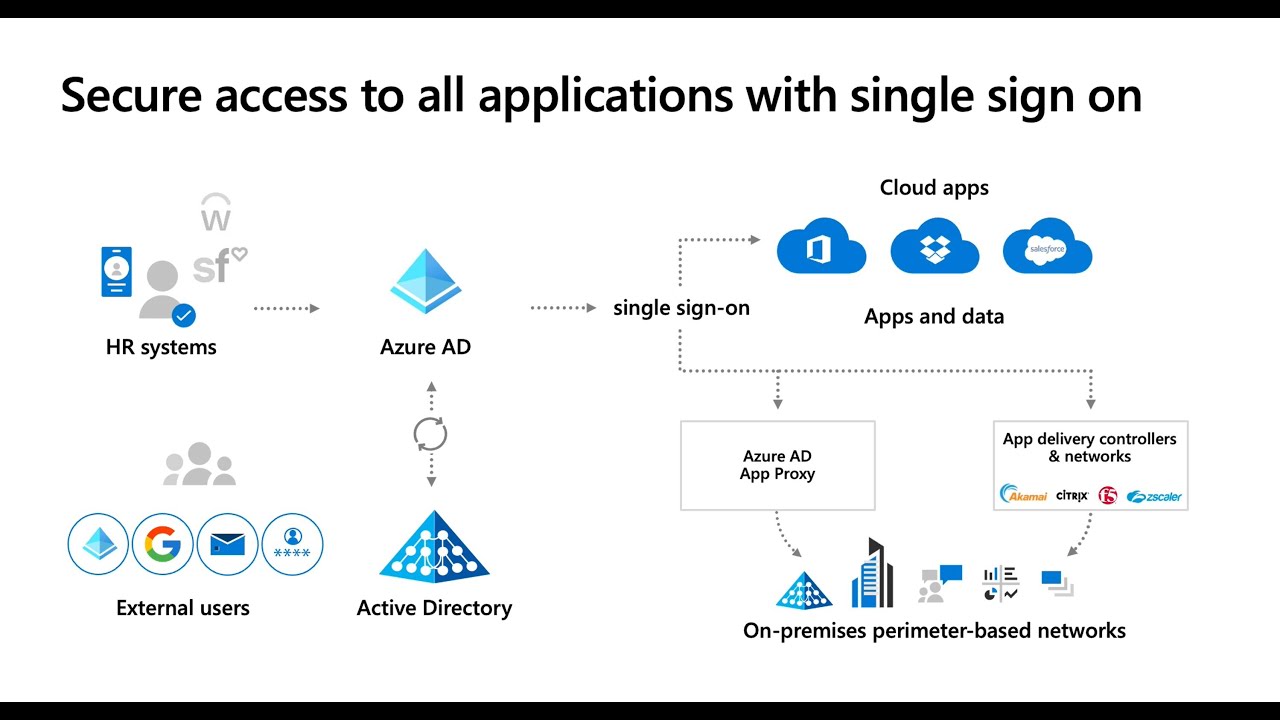Protecting your user identities - Microsoft Secure Tech Accelerator
